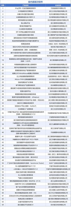 《2024年浙江省首版次軟件產品應用推廣指導目錄》公布，應用軟件服務創新驅動高質量發展